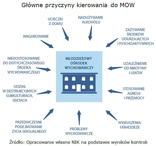 Zdjęcie Młodzieżowy ośrodek wychowawczy – co to jest i jak pomaga młodzieży