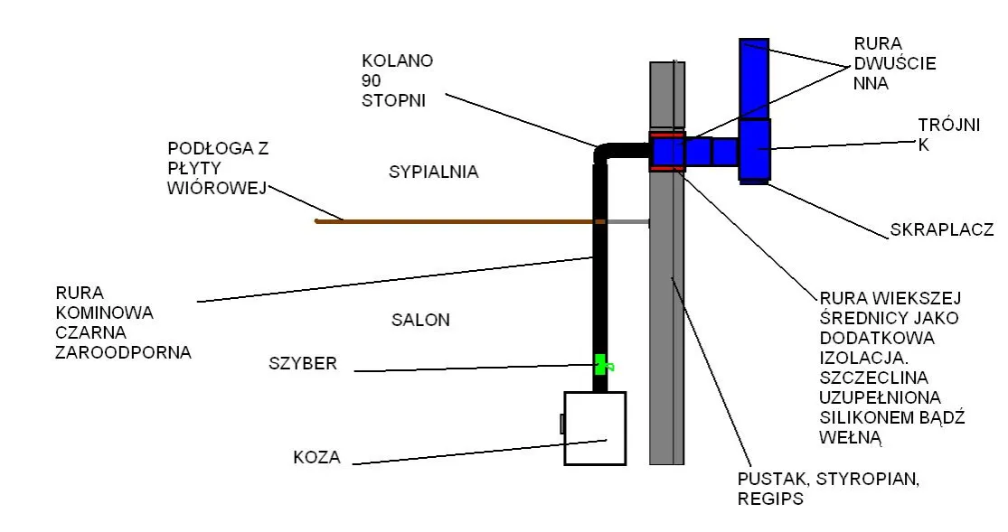 Zdjęcie Jak właściwie podłączyć kozę do komina - kompletny przewodnik bezpiecznej instalacji