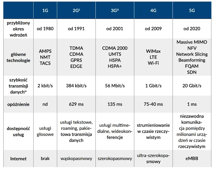 Zdjęcie Która sieć jest najlepsza? Porównanie prędkości i zasięgu 5G