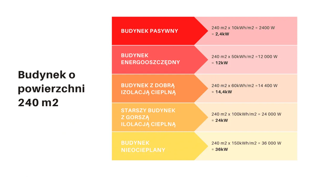 Zdjęcie Jak dobrać odpowiednią moc pompy ciepła i uniknąć błędów w obliczeniach