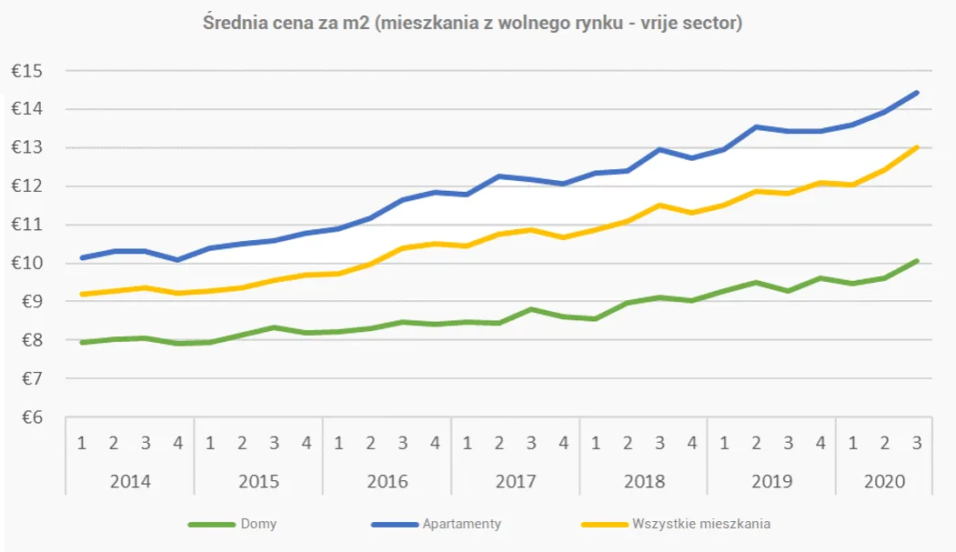 Zdjęcie Ile kosztuje wynajem mieszkania w Holandii? Ceny, które Cię zaskoczą