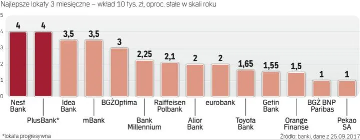 Zdjęcie Gdzie najlepiej założyć lokatę? Porównanie banków i najkorzystniejszych ofert