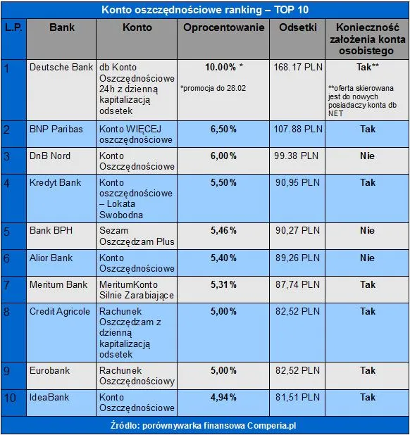 Zdjęcie Który bank ma najwyższe oprocentowanie na koncie oszczędnościowym? Sprawdź teraz!