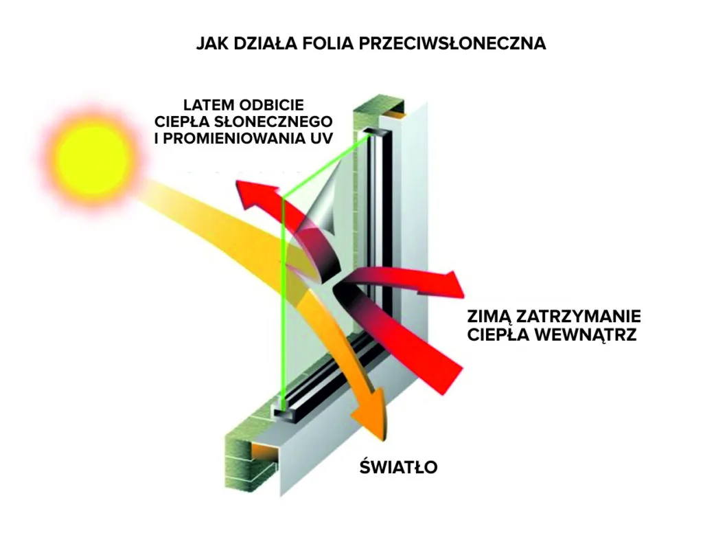 Zdjęcie Jaką folię przeciwsłoneczną do mieszkania wybrać, aby zaoszczędzić?