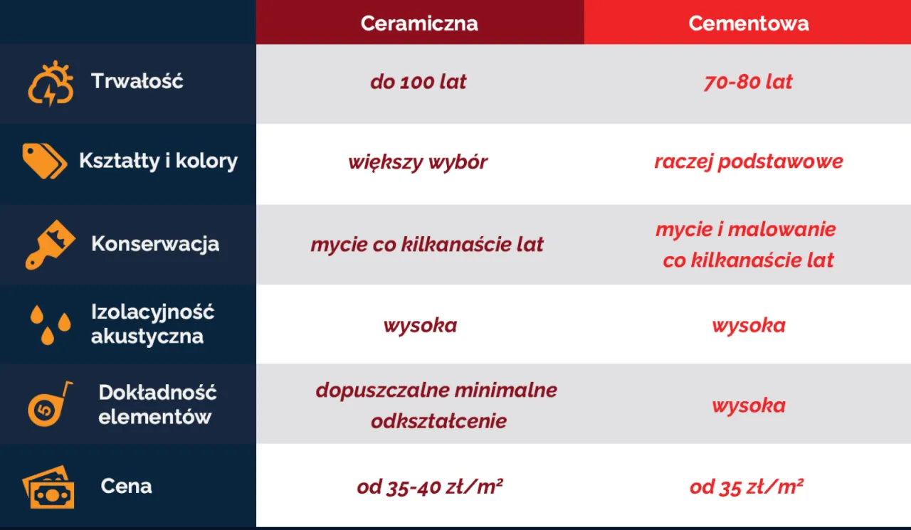 Zdjęcie Jaka dachówka lepsza: cementowa czy ceramiczna - porównanie faktów i opinii