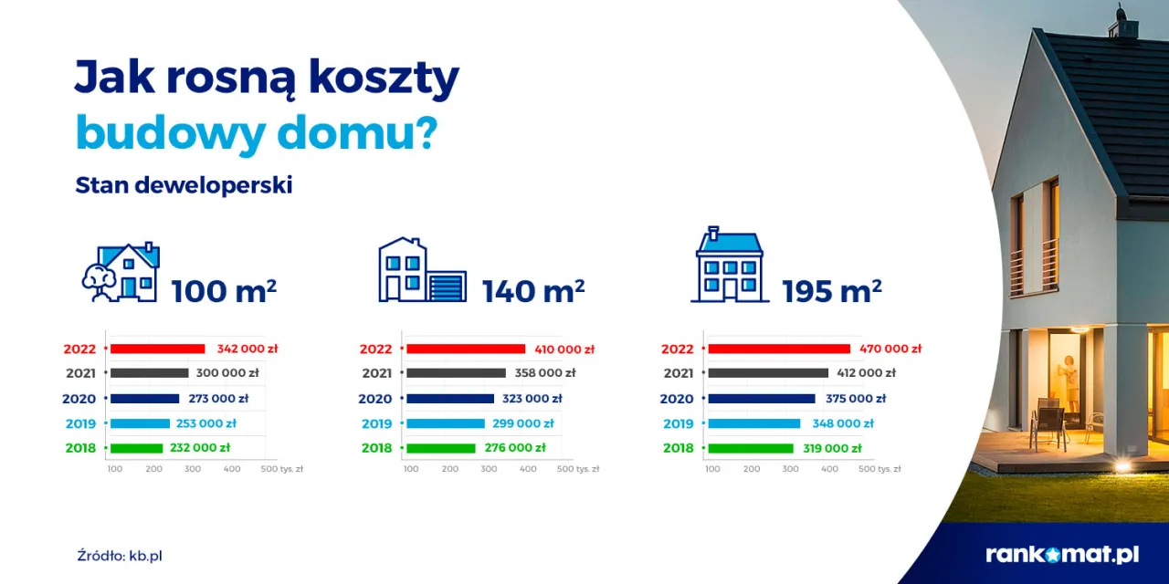 Zdjęcie Ile kosztuje budowa domu 100m²? Poznaj ceny i składowe