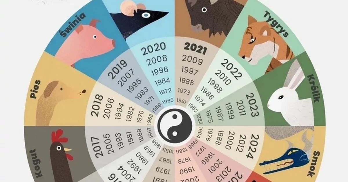Zdjęcie Jak łatwo sprawdzić swój chiński znak zodiaku? Poznaj tajemnice