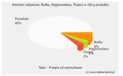 Zdjęcie Ile kalorii ma tatar? Wartość odżywcza i porady dla niskokalorycznej diety