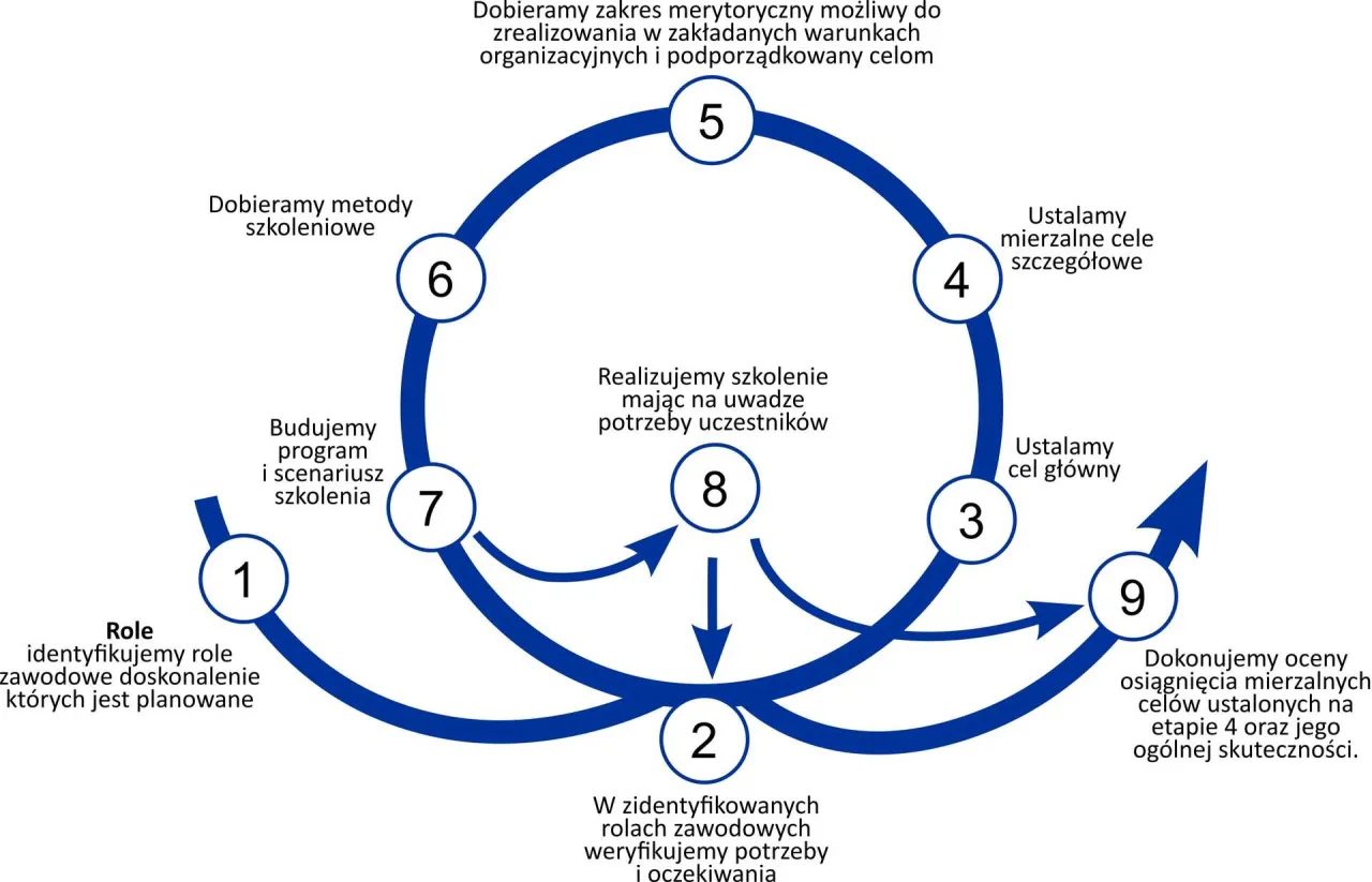 Zdjęcie Jak prowadzić warsztaty, aby zaangażować uczestników i osiągnąć sukces