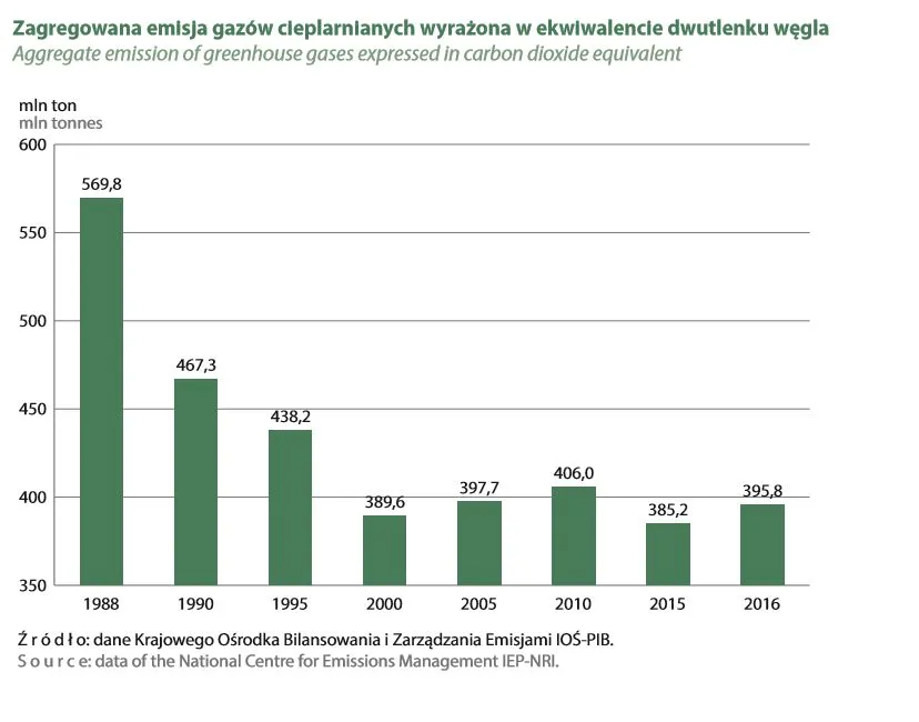 Zdjęcie Emisja gazów cieplarnianych w Polsce: alarmujące dane i źródła emisji