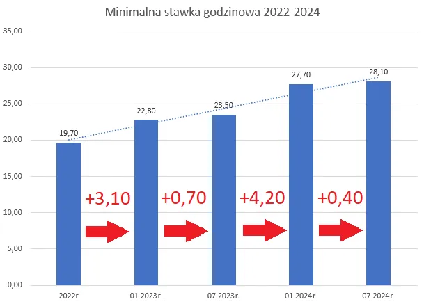 Zdjęcie Zwrot podatku przy najniższej krajowej: nawet 4500 zł dla małżeństw