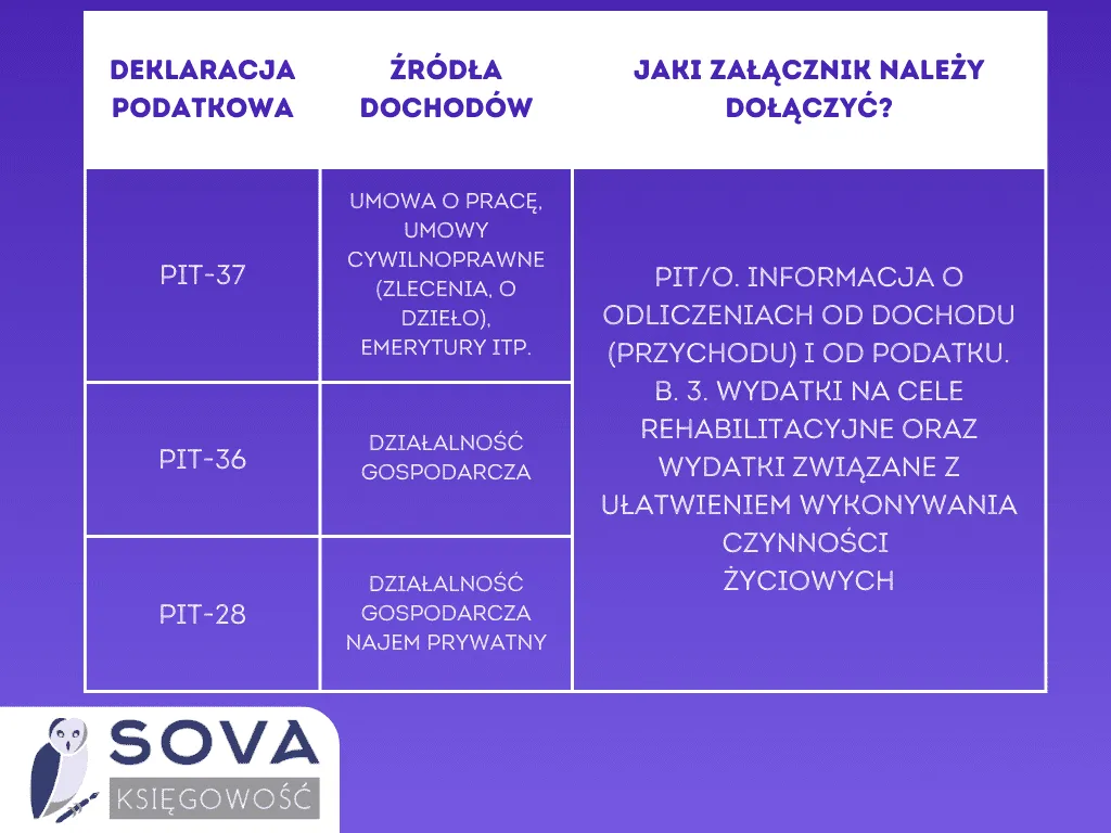 Zdjęcie Jakie odliczenia w PIT przysługują osobom niepełnosprawnym i jak je wykorzystać