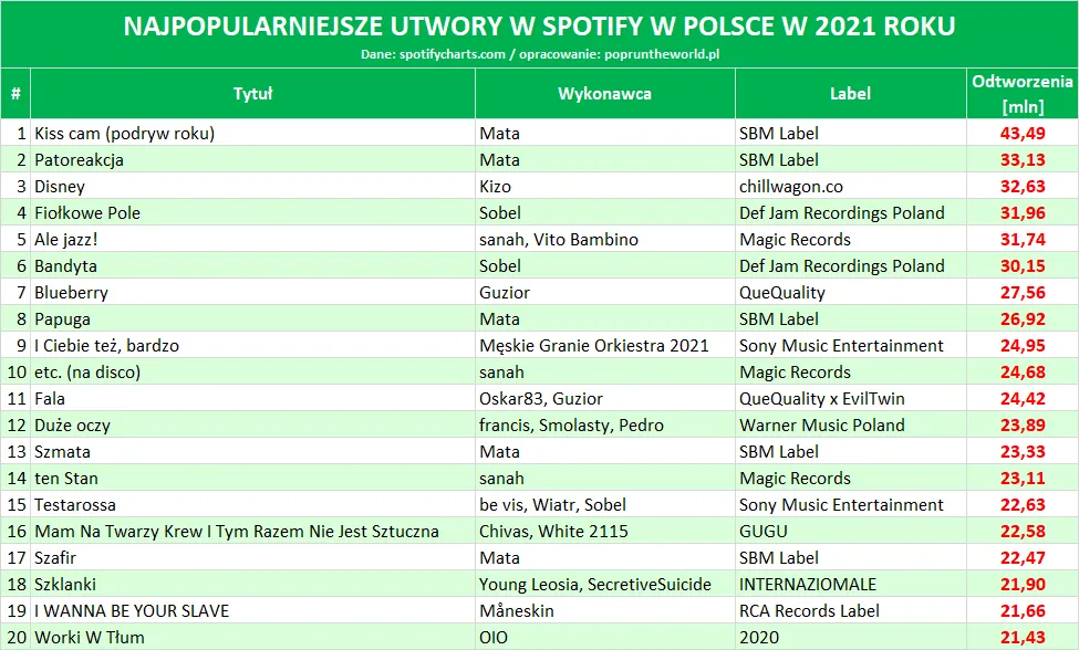 Zdjęcie Najprostsze sposoby jak sprawdzić top 10 na spotify - kompletny poradnik