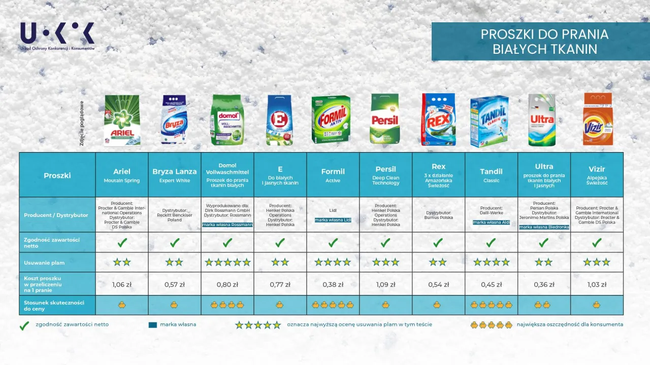 Zdjęcie Vizir czy Persil - który proszek skuteczniej usuwa plamy?