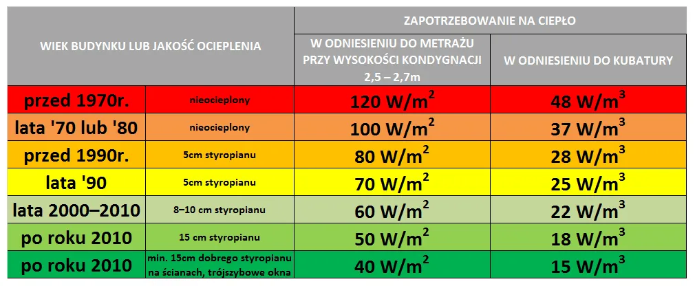 Zdjęcie Jak obliczyć zapotrzebowanie energetyczne budynku w prosty sposób
