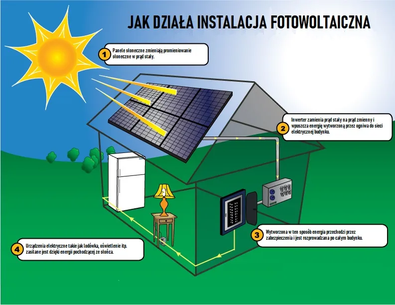 Zdjęcie Solar: Czym Jest i Jak Działa? Kompletny Przewodnik po Kolektorach