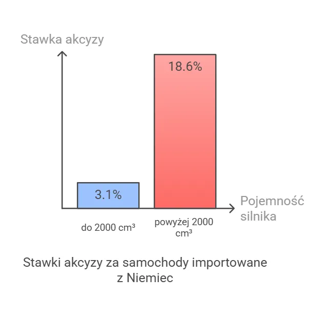 Zdjęcie Ile jest akcyzy za samochód? Sprawdź, jak uniknąć wysokich kosztów