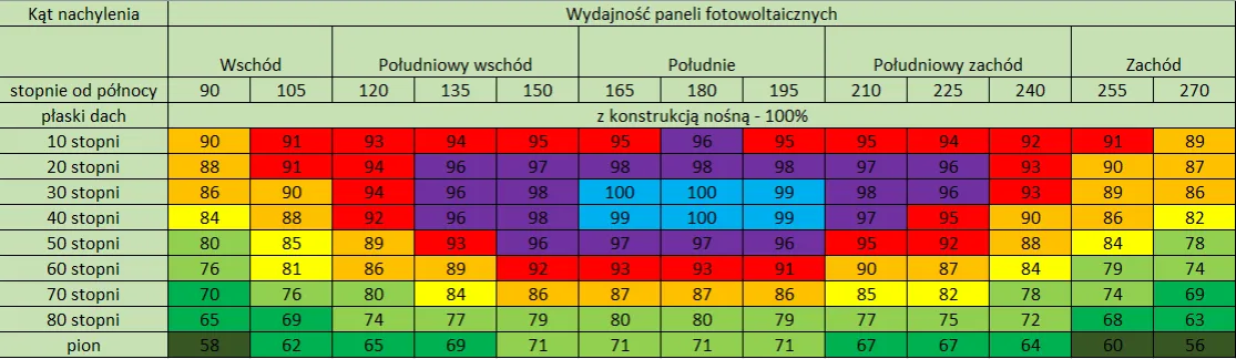 Zdjęcie Kąt nachylenia fotowoltaiki - jak zwiększyć wydajność paneli?