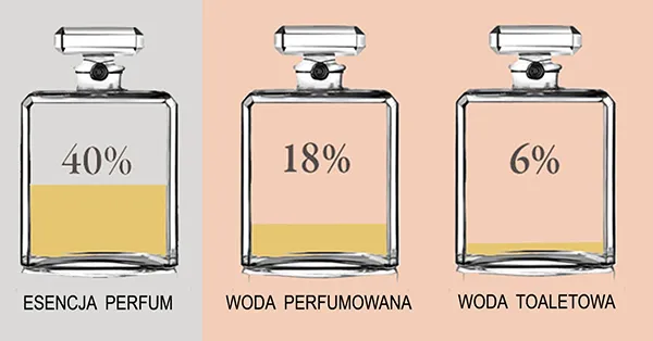 Zdjęcie Co dłużej trzyma woda toaletowa czy perfumowana? Sprawdź różnice