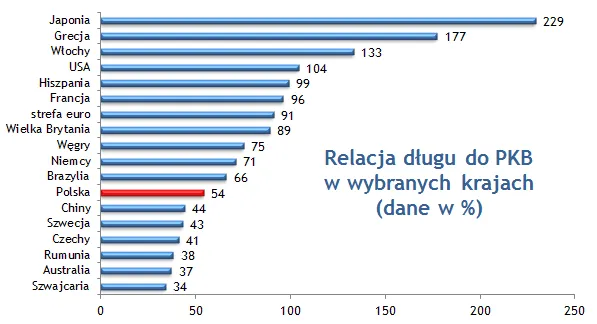 Zdjęcie Szokujący rozmiar długu Polski. Czy kraj może upaść finansowo?