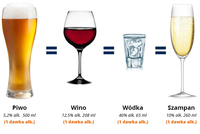 Zdjęcie 4 piwa to ile wódki? Zaskakujące przeliczenie zawartości alkoholu