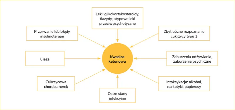 Zdjęcie Kwasica ketonowa - co to jest, objawy i jak jej unikać