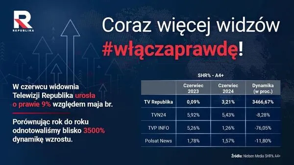 Zdjęcie Jakie są zasięg i wpływ TV Republika na widownię w Polsce?