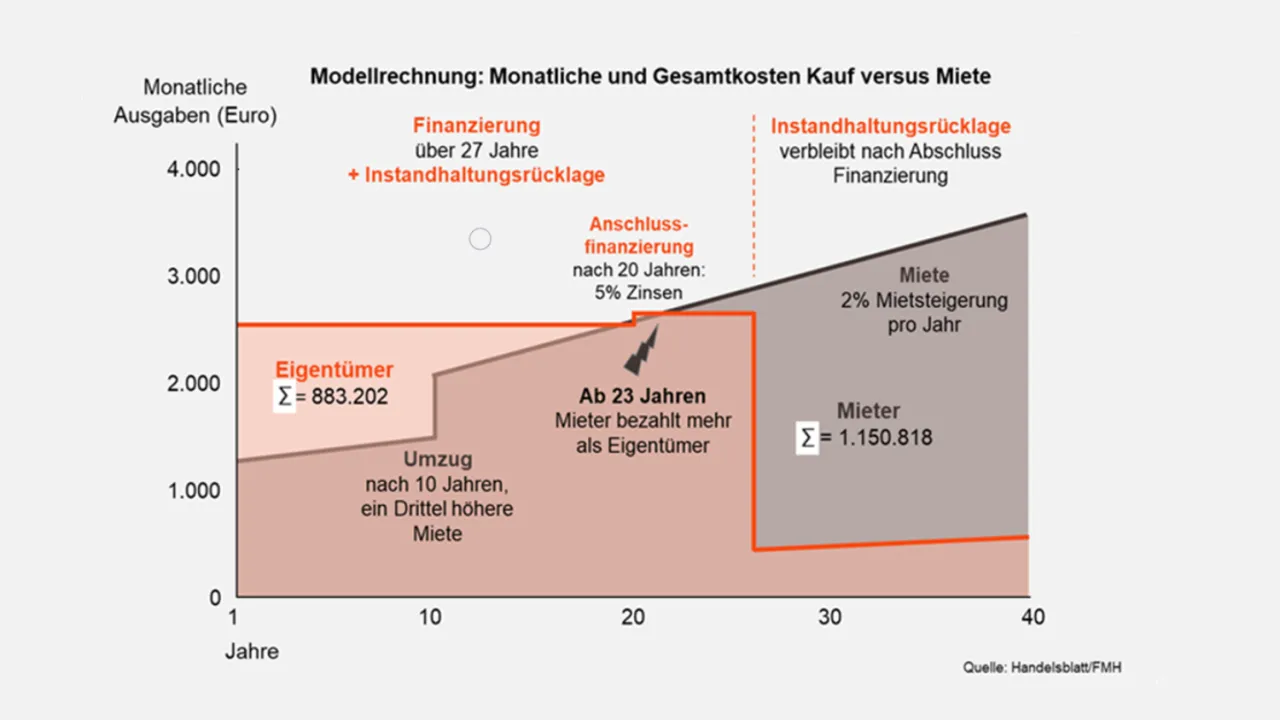 Zdjęcie Investieren in Immobilien oder Aktien: Welches Risiko lohnt sich mehr?