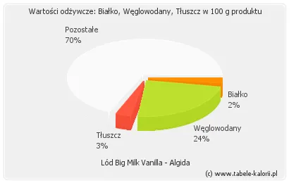 Zdjęcie Ile kalorii ma Big Milk? Zaskakujące fakty o wartościach odżywczych mleka