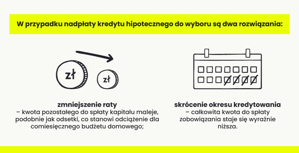 Zdjęcie Zwrot odsetek przy wcześniejszej spłacie kredytu hipotecznego