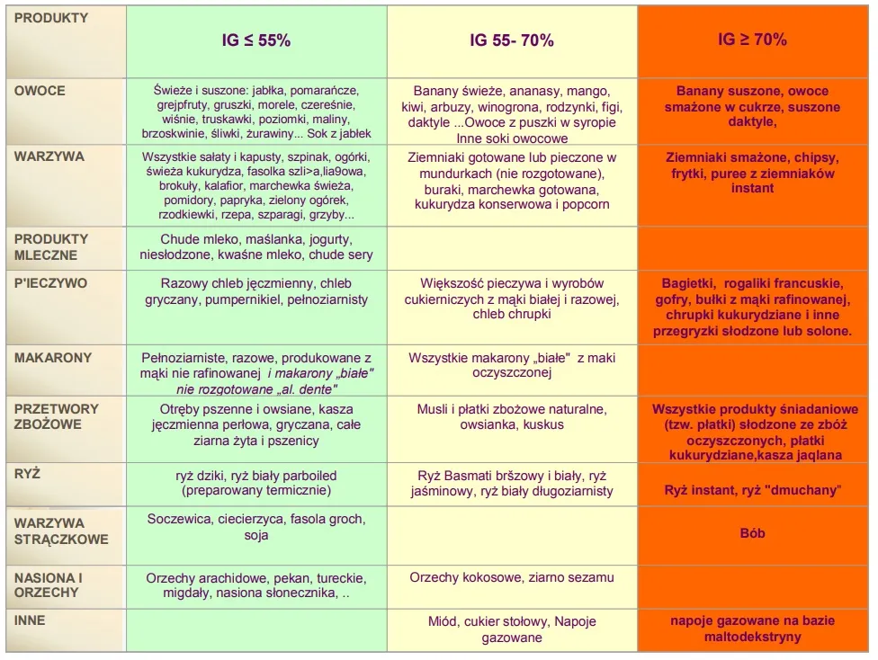 Zdjęcie Co ma najniższy indeks glikemiczny? Zaskakujące odpowiedzi z Milionerów