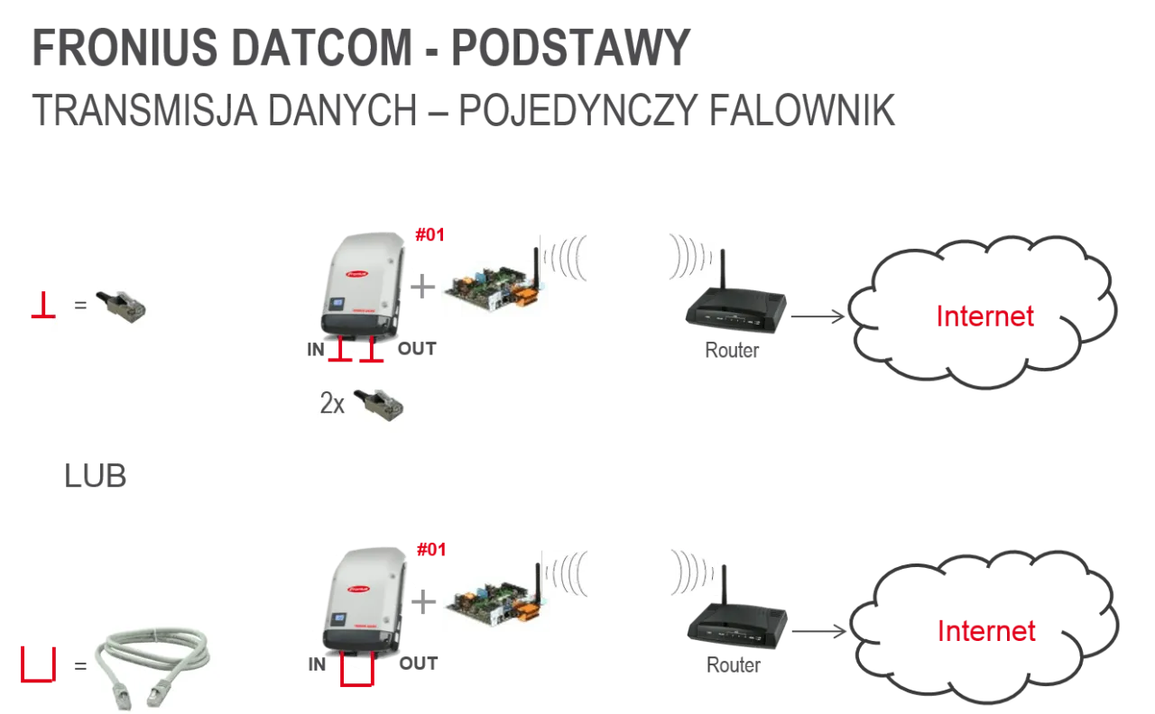 Zdjęcie Jak podłączyć falownik Fronius do sieci WiFi - proste kroki i porady