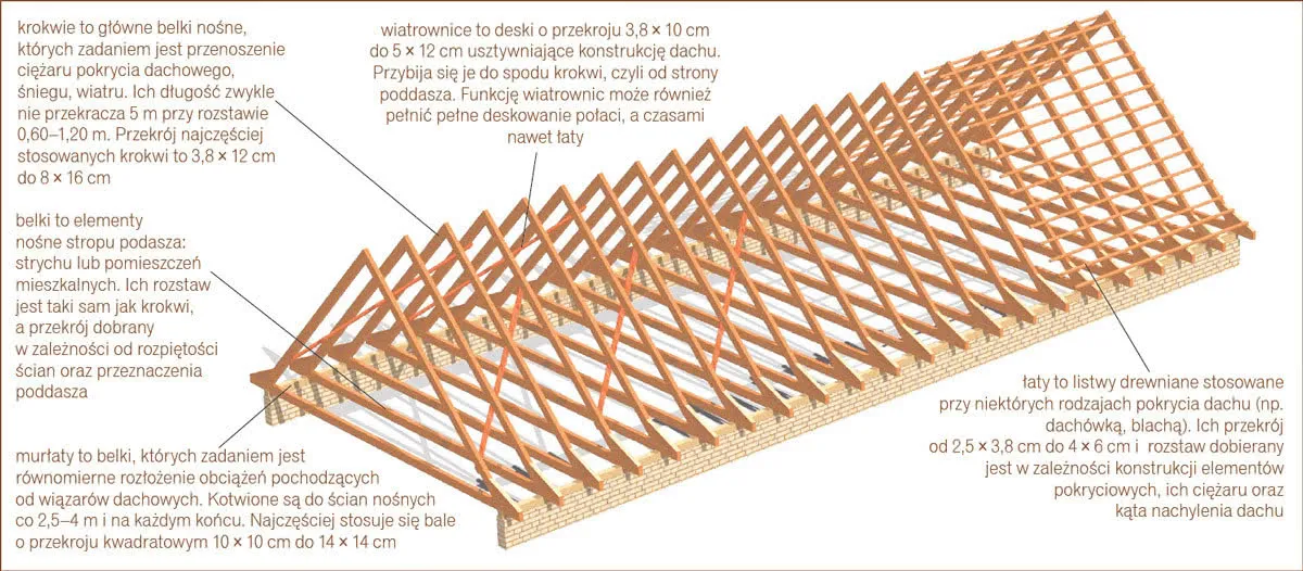 Zdjęcie Jakie krokwie pod dachówkę: Wybierz najlepsze dla swojej konstrukcji
