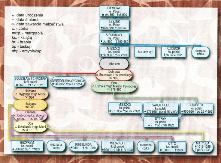 Zdjęcie Dynastie w Polsce chronologicznie: pełna lista władców i ich historie