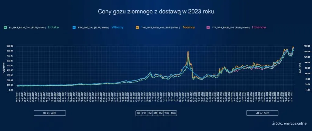 Zdjęcie Ile kosztuje litr gazu do samochodu? Zaskakujące prognozy cenowe na przyszłość