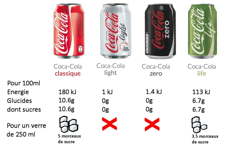 Zdjęcie Coca-Cola : 7 morceaux de sucre ? L'impact choc sur votre sant&eacute;