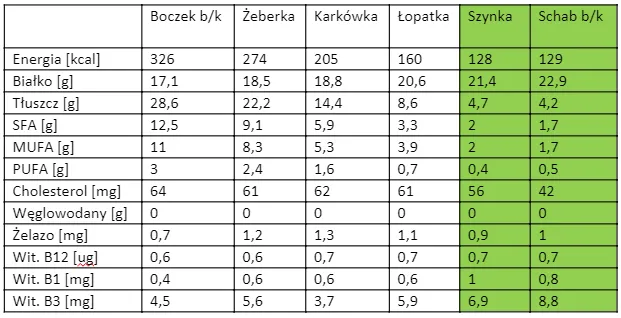 Zdjęcie Poznaj dokładną kaloryczność mięsa wieprzowego - wartości dla każdego kawałka