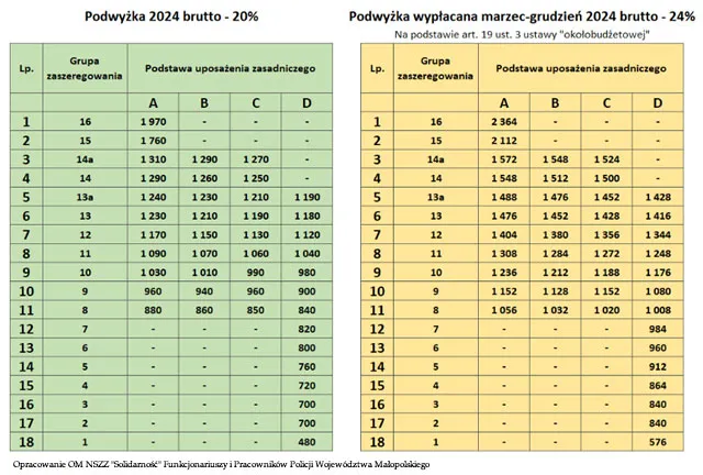 Zdjęcie Ile zarabia pracownik cywilny w policji - aktualne stawki i dodatki 2025