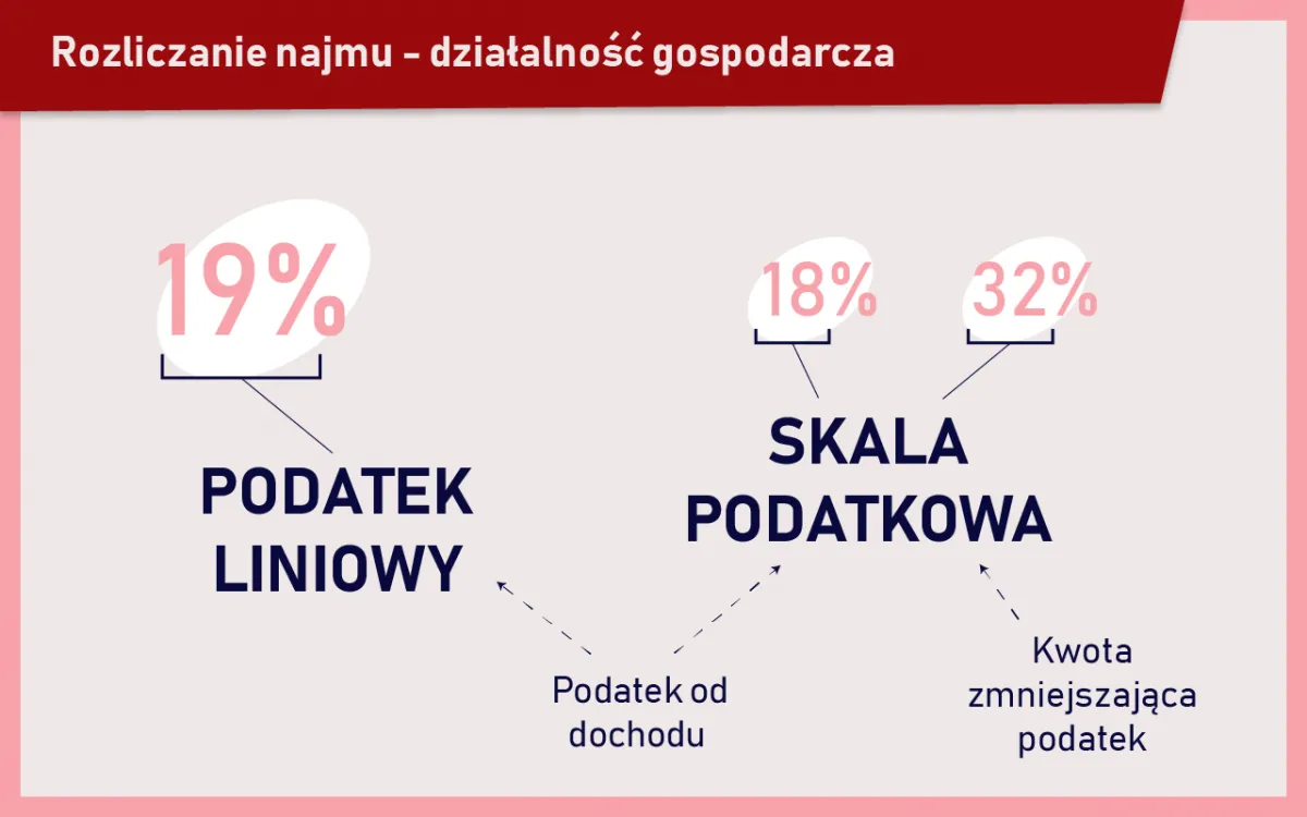 Zdjęcie Czy od wynajmu mieszkania płaci się podatek? Sprawdź, co musisz wiedzieć