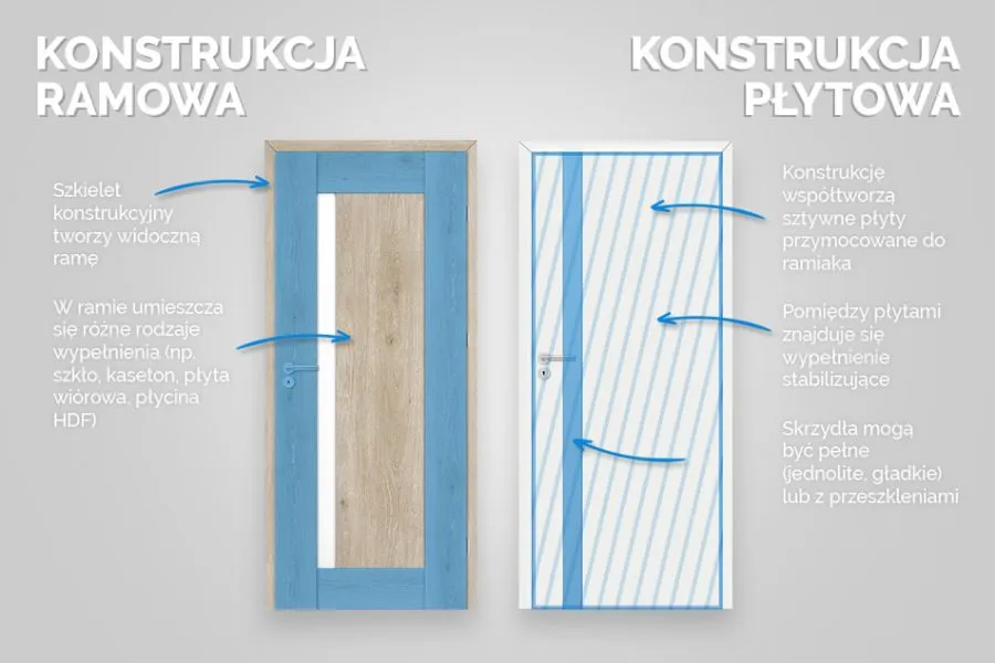 Zdjęcie Odpowiedź na krzyżówkę: płyta w ramie skrzydła drzwi i jej znaczenie