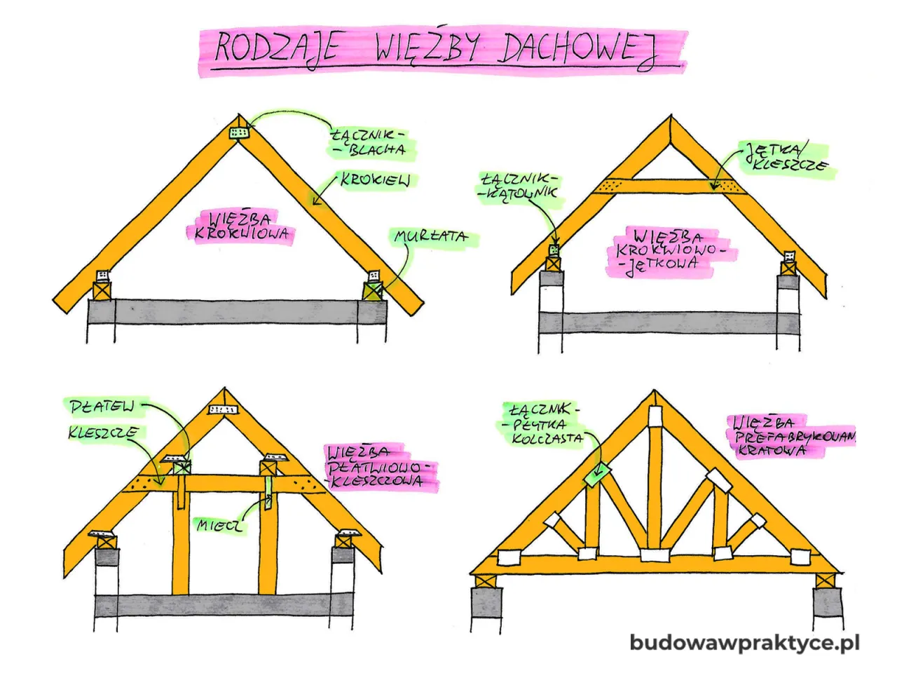 Zdjęcie Montaż więźby dachowej krok po kroku: trwała konstrukcja dachu