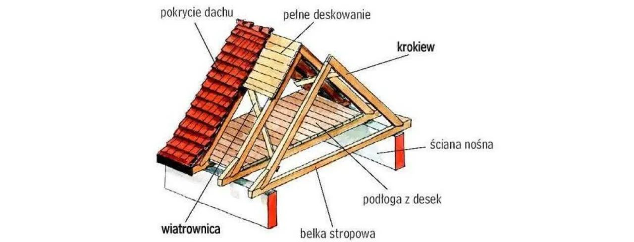 Zdjęcie Co to jest dach? Kluczowe informacje o jego funkcjach i rodzajach