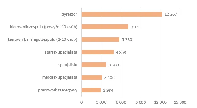 Zdjęcie Ile zarabia pracownik muzeum? Zaskakujące różnice w wynagrodzeniach