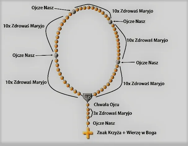 Zdjęcie Ile trwa różaniec w kościele? Zaskakująco różne czasy trwania modlitwy