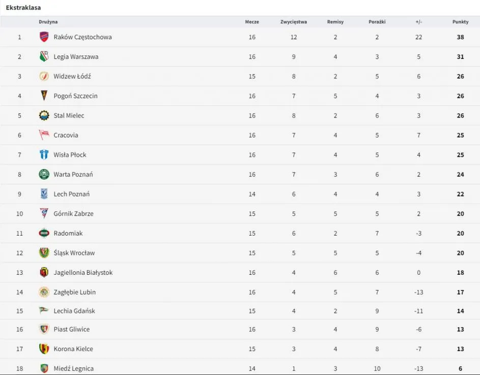 Zdjęcie Ile zostało kolejek w Ekstraklasie? Sprawdź, co jeszcze przed nami