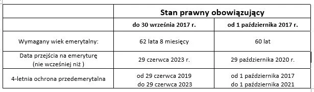 Zdjęcie Ochrona przed emeryturą ile lat? Sprawdź, jak uniknąć problemów