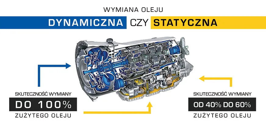 Zdjęcie Czy wymiana oleju co 20 tys. km jest konieczna? Sprawdź, co musisz wiedzieć!