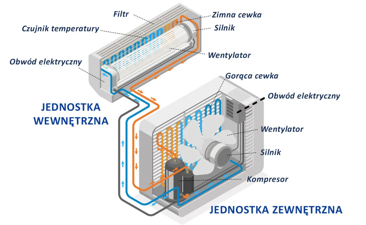 Zdjęcie Co to jest inwerter w klimatyzacji i dlaczego warto go wybrać?