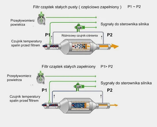 Zdjęcie Jak wygląda DPF w środku? Odkryj tajemnice filtra cząstek stałych