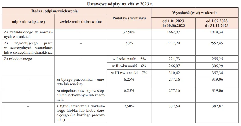 Zdjęcie Ile wynosi odpis na fundusz socjalny i jak go obliczyć w 2025 roku